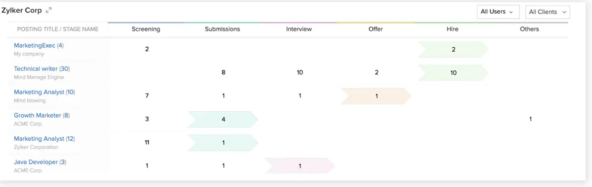 Zylker Corp Recruitment Tracking Dashboard mit Jobpositionen und Einstellungsphasen