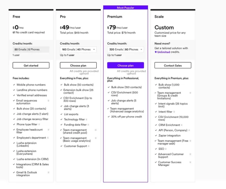 Vergleich von Preisstufen: Free, Pro, Premium und Scale