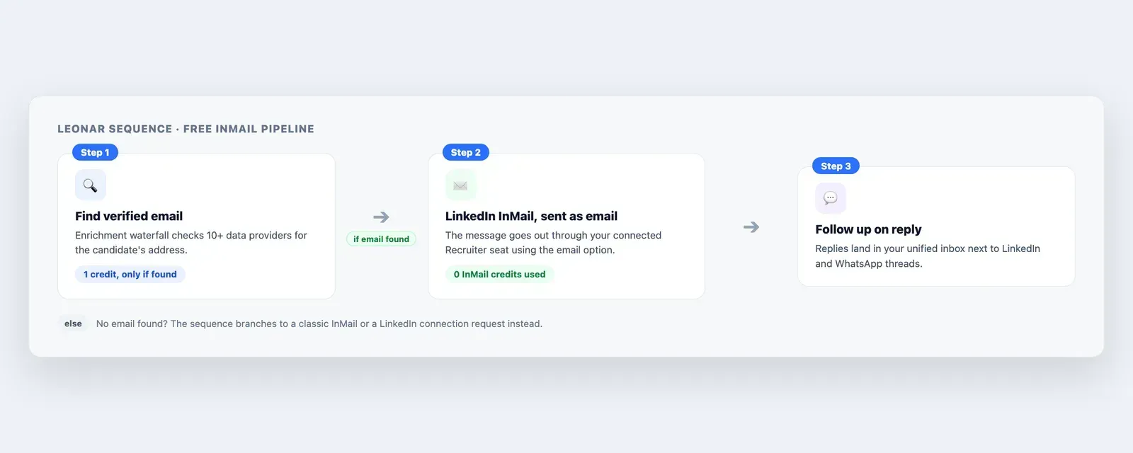 Leonar sequence that finds a verified candidate email then sends a LinkedIn Recruiter InMail as a free email, with a fallback branch when no address is found