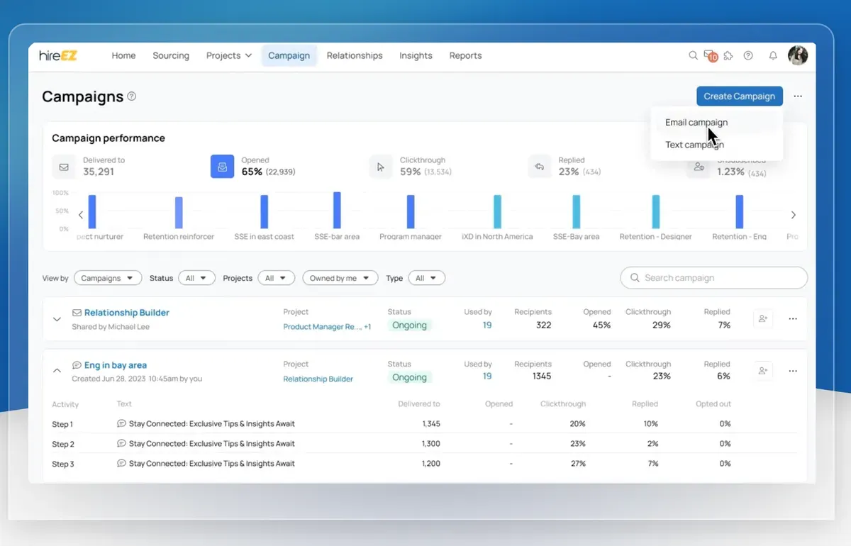 Tableau de bord des campagnes marketing avec statistiques de performance détaillées