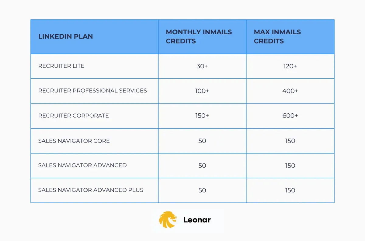 Linkedin inmails credits per plan