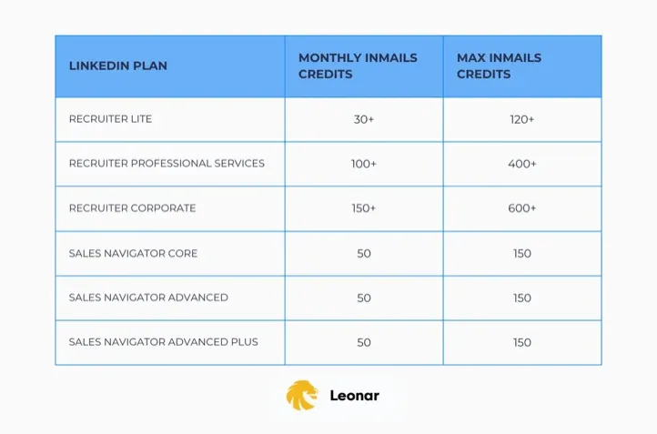 Linkedin inmails credits per plan