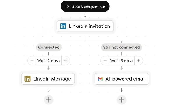Multichannel-Outreach-Sequenz mit LinkedIn, E-Mail und WhatsApp in Leonar