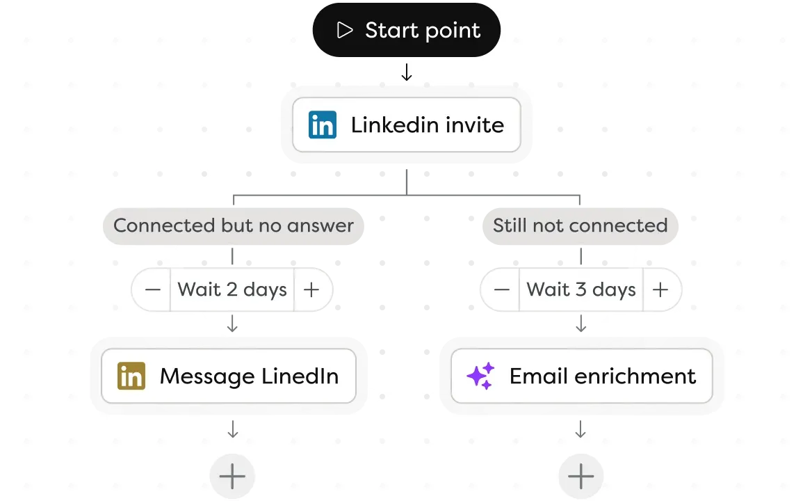 Messages Linkedin automatisés