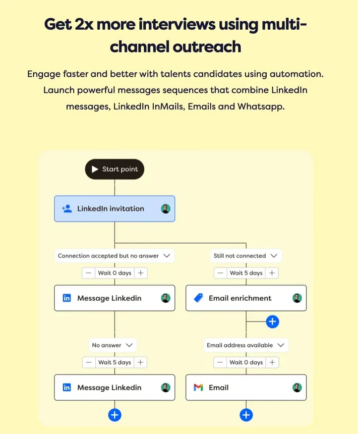 Diagramme de flux montrant la stratégie de prospection multicanale pour les entretiens