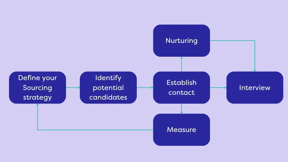 Recruitment process flowchart showing stages from sourcing to interview