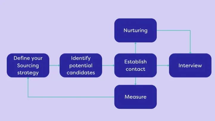 Recruitment process flowchart showing stages from sourcing to interview