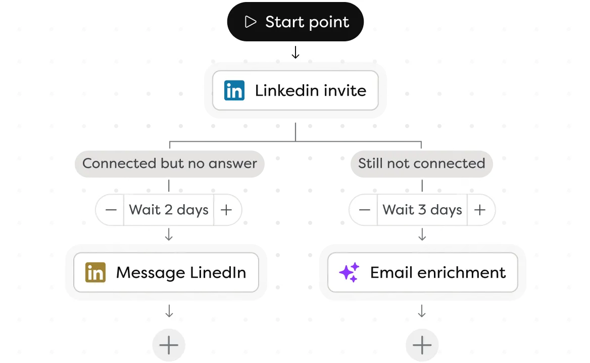 Séquences multicanal