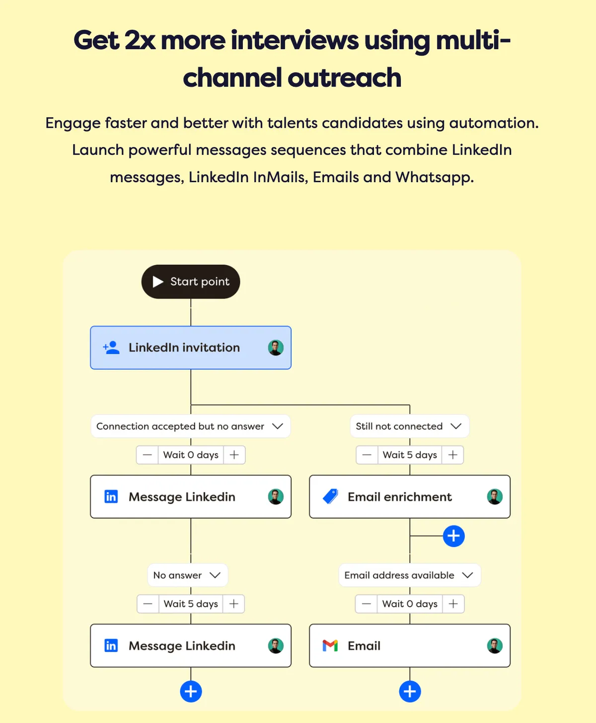 Diagramme de flux montrant la stratégie de prospection multicanale pour les entretiens