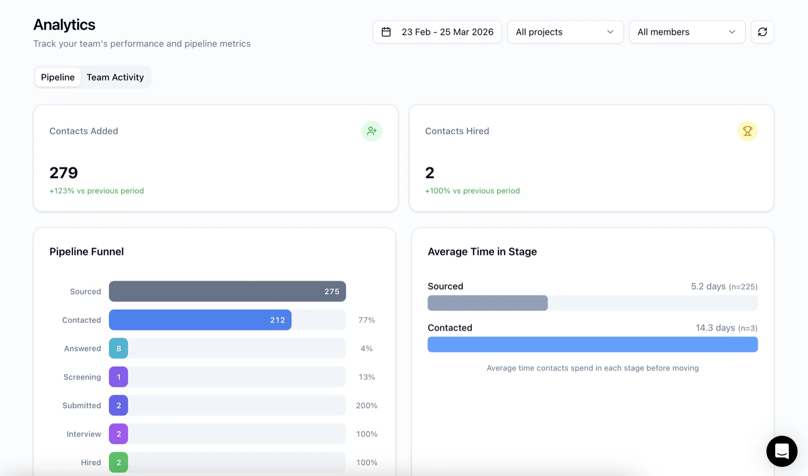 Leonar analytics dashboard showing pipeline funnel, contacts added, and average time in stage metrics