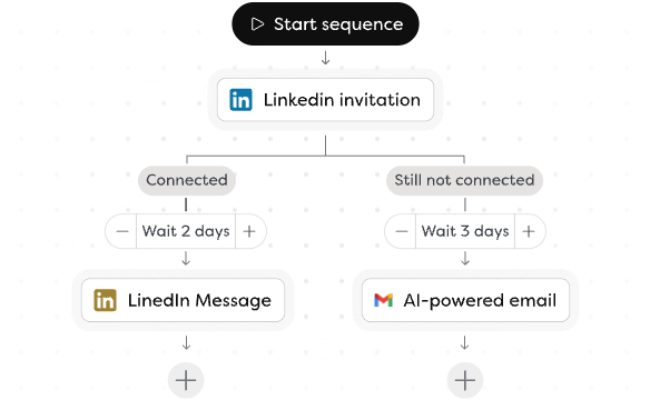 Leonar multichannel outreach sequence combining email, LinkedIn, and WhatsApp steps